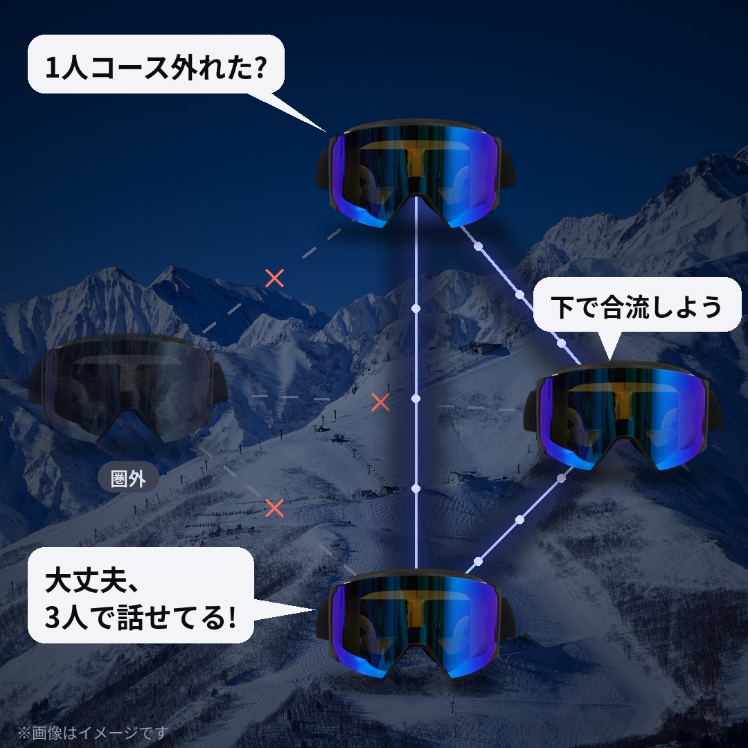 1台のゴーグルが圏外に出ても、残り3台はメッシュでつながったまま会話を続けているイメージ